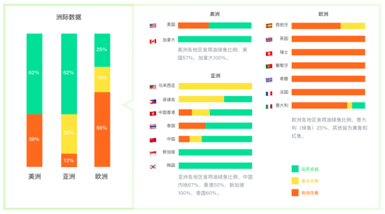 另外,检测结果所得,价格昂贵的食用油并不代表更安全。115个样本当中,价格的中位数为87.4港元/升。