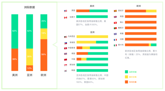 另外，检测结果所得，价格昂贵的食用油并不代表更安全。115个样本当中，价格的中位数为87.4港元/升。