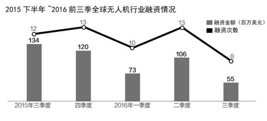 消费无人机行业风光不再