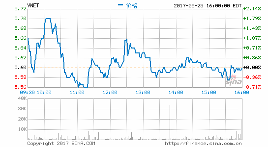 世纪互联宣布发行2亿美元债券：2020年到期 利率7%