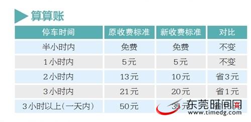 东莞南城智能停车收费价格下调 降至35元一天