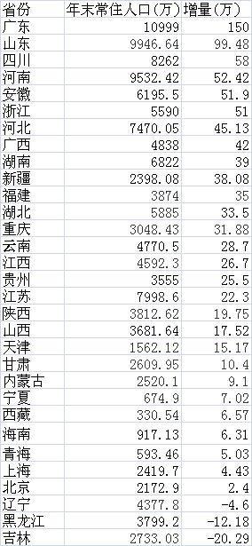 出生率：西部、山东、华南高