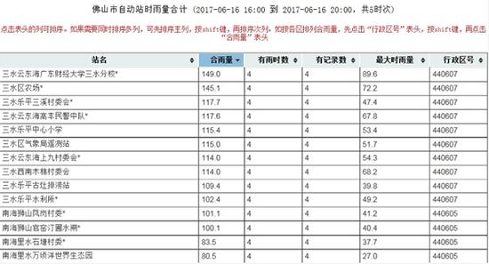 三水9个主动形象站点累积雨量超过100毫米