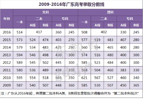 2017广东高考分数线公布：一本文520 一本理485