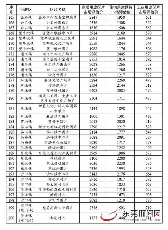 东莞三旧改造地价计收标准出炉 附片区评估价