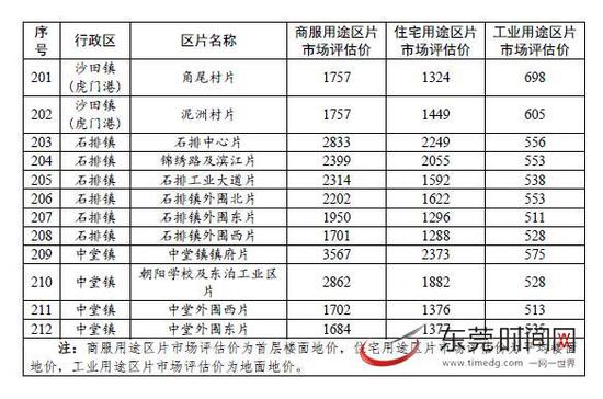 东莞三旧改造地价计收标准出炉 附片区评估价