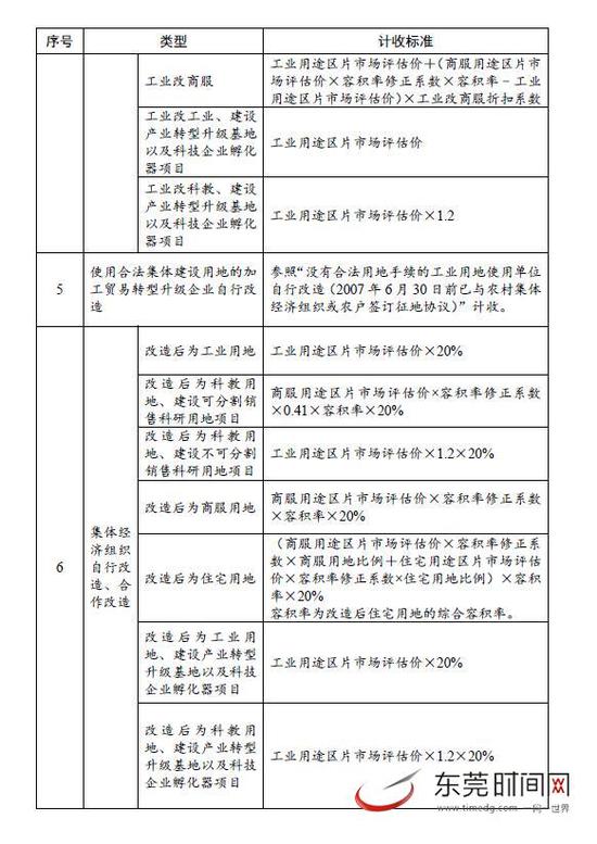 东莞三旧改造地价计收标准出炉 附片区评估价