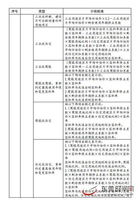 东莞三旧改造地价计收标准出炉 附片区评估价