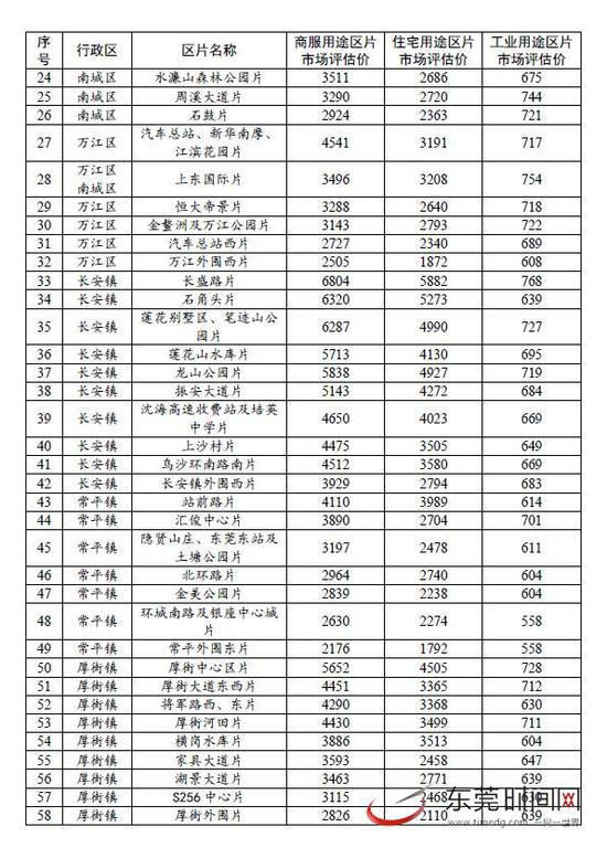 东莞三旧改造地价计收标准出炉 附片区评估价