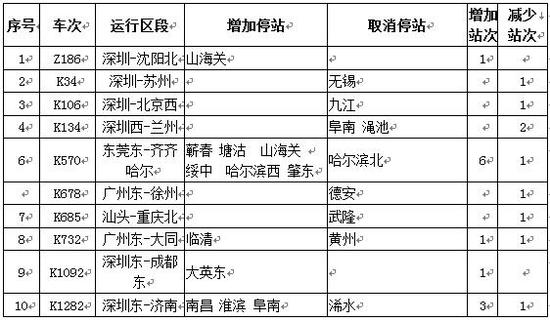 4趟列车时刻变动较大：