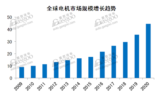 新能源驱动电机,驱动电机,电机