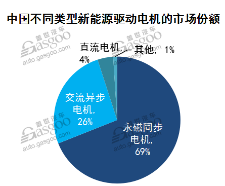 新能源驱动电机,驱动电机,电机