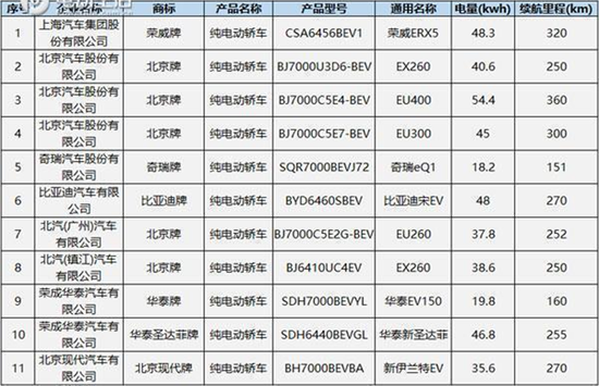 《北京市示范应用纯电动小客车产品备案信息》(第三批)