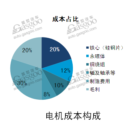 新能源驱动电机,驱动电机,电机