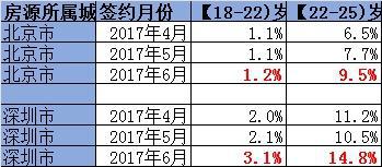 6月份，北京、深圳18-25岁本科、硕士毕业生在各年龄段房屋承租人中的占比明显上升。来自链家研究院