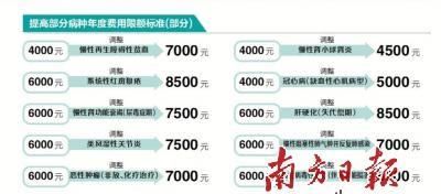 东莞拟增补医保特定门诊 血友病支付限额或将