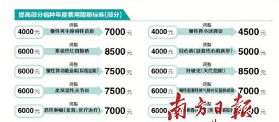 东莞拟增补医保特定门诊 血友病支付限额或将