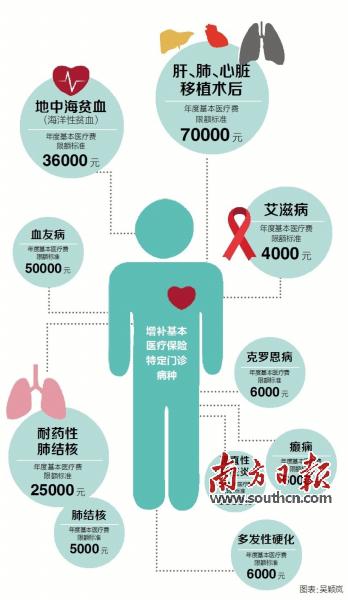 东莞拟增补医保特定门诊 血友病支付限额或将