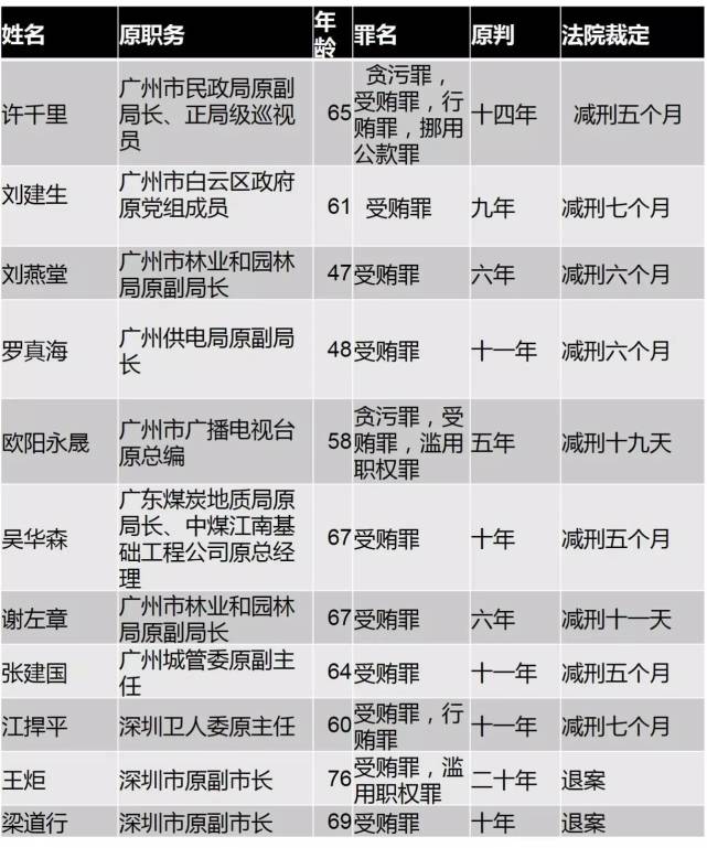 ▲广州中院2017年第11批减刑、假释裁定书中的11名厅局级贪官