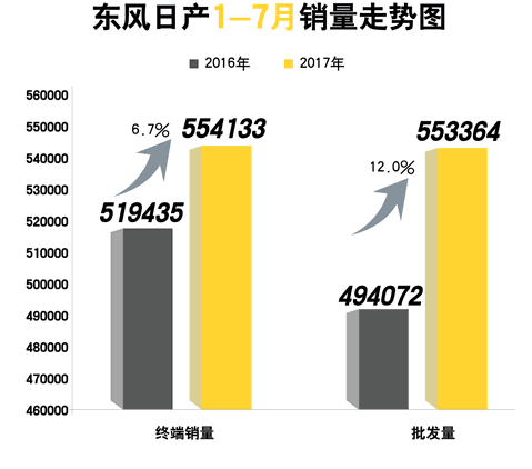 销量,东风日产销量