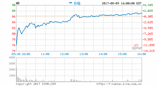 微博月活跃用户达3.61亿 商业化进入爆发期