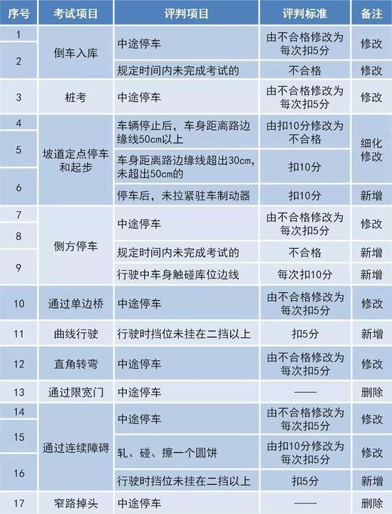 科目三道路驾驶技能考试内容与组织