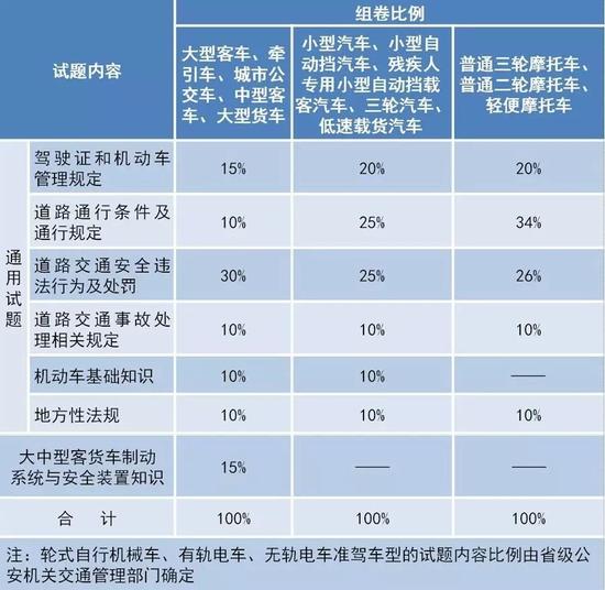  科目三道路驾驶技能考试操作和评判主要修改