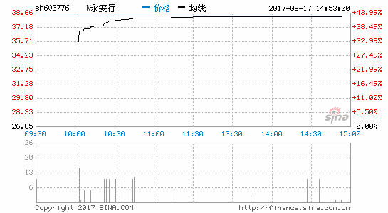 永安行上市成共享单车第一股 开盘价32.22元