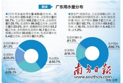 万元gdp用水量_广东三大用水指标连续15年呈降势,用水效率提升明显
