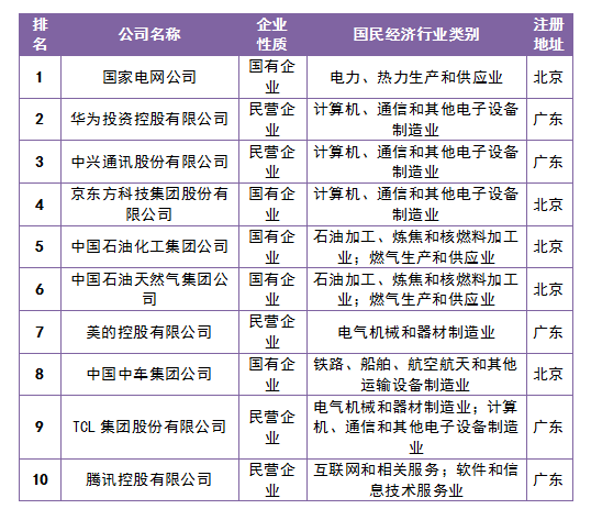 中国企业专利创新百强榜公布 广东企业占据22