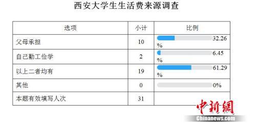 西安部分大学生生活费来源调查 张一辰、阿琳娜 制图