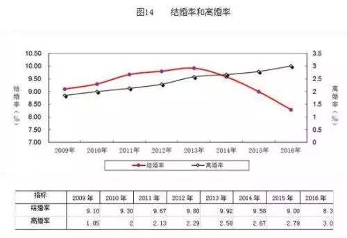 今年上半年全国新婚了558万对夫妇，同时有185万对离婚！离婚率最高的竟是北、上、深、广。