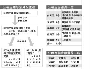 广州举行公租房摇号预分配 5539户家庭有望1