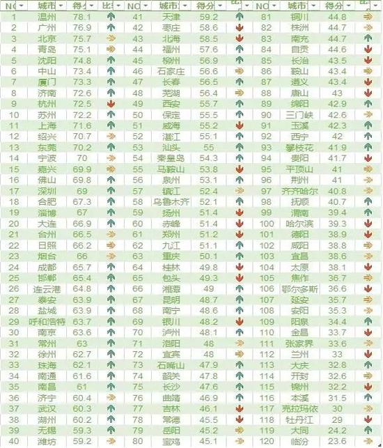 2016-2017年度120城市PITI评价结果总排名表。