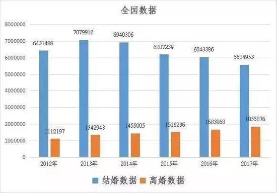 2017上半年婚姻人口总数据