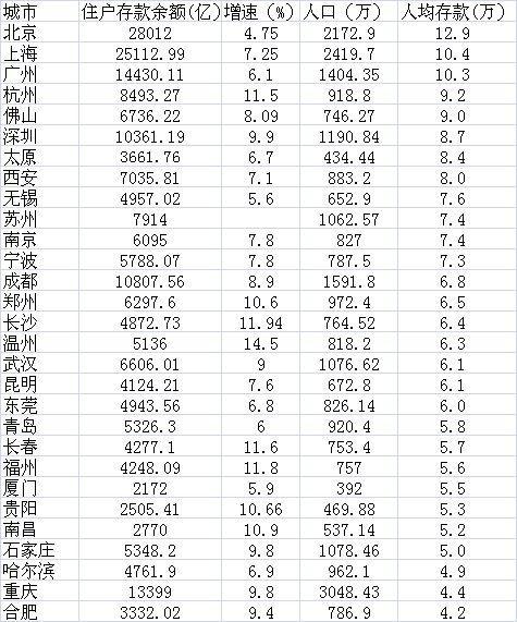 数据来源：各地统计部门公布的2016年统计公报及人民银行支行报告数据，人口为各地常住人口数据，人均存款根据两者除值计算