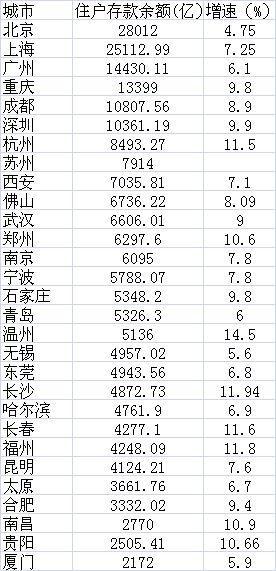 数据来源：各地统计部门公布的2016年统计公报及人民银行支行报告数据