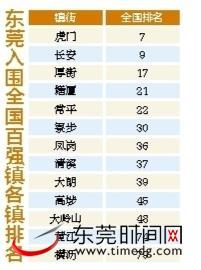 东莞13个镇入选全国百强镇 28个镇入围全国前