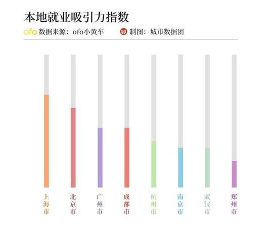 哪些城市最能吸引大学生:广州较多毕业生外流