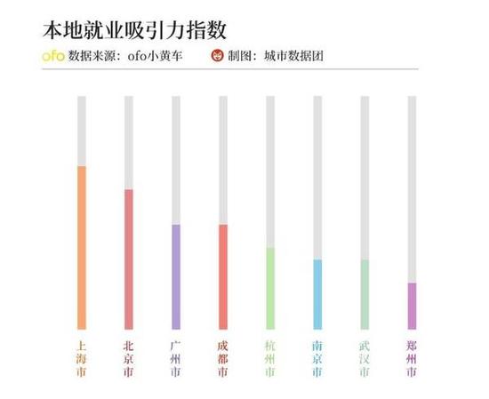 哪些城市最能吸引大学生:广州较多毕业生外流