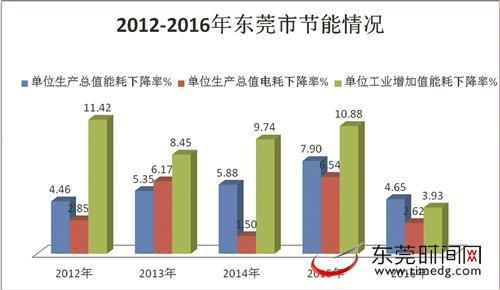 （数据来源于“十八大以来东莞能源发展情况”报告）