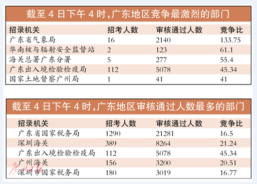 2018年国家公务员考试后天就报名截止啦！为预防报名截止前的网络拥堵，准备报考但仍未报名的考生需抓紧报名了。