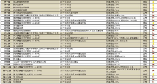 工程通报：石马河水污染综合整治工程进度报表(统计时间为2017-9-25至2017-10-22)