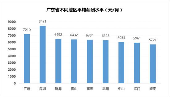 广东省不同地区平均薪酬水平（元/月）