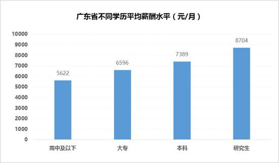 广东省不同学历平均薪酬水平（元/月）