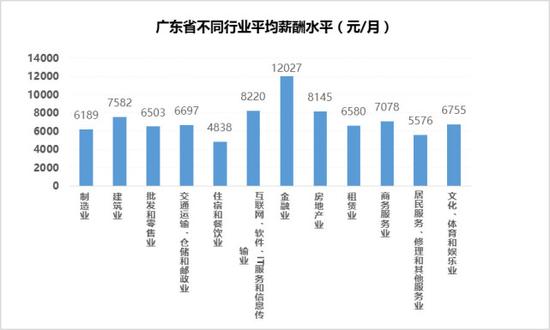 广东省不同行业平均薪酬水平（元/月）