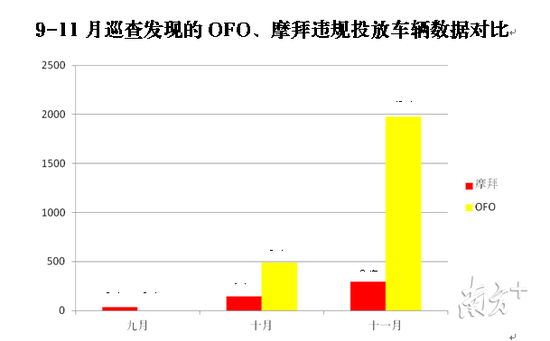违反共享单车禁投令 广州市交委点名批评ofo和