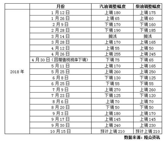 2018年以来历次价格调整幅度表