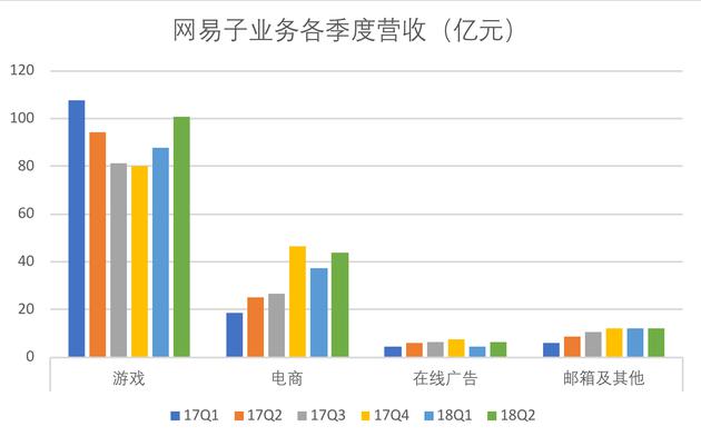 游戏支柱地位缩减 运营利润因电商扩大锐减31%