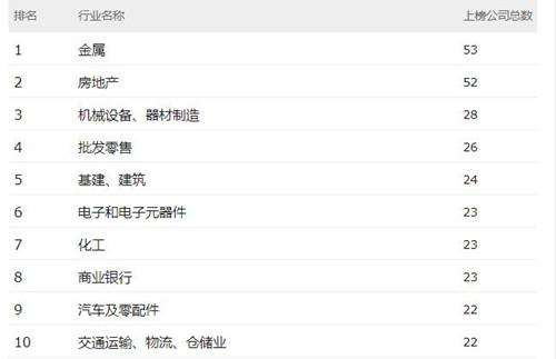 2019年《财富》中国500强排行榜,52家房地产企业上榜。